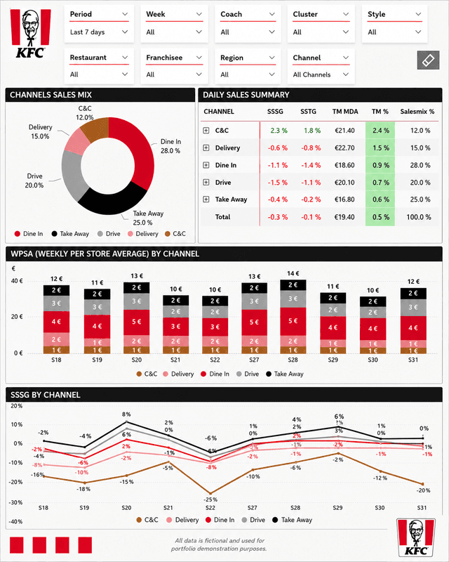 Sales channel analysis dashboard