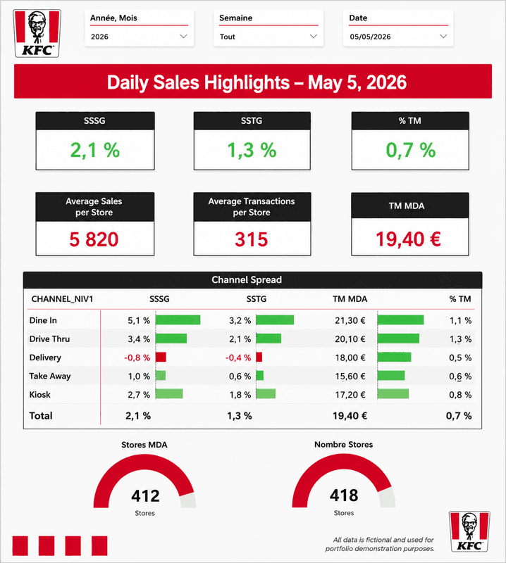 Daily sales highlights dashboard