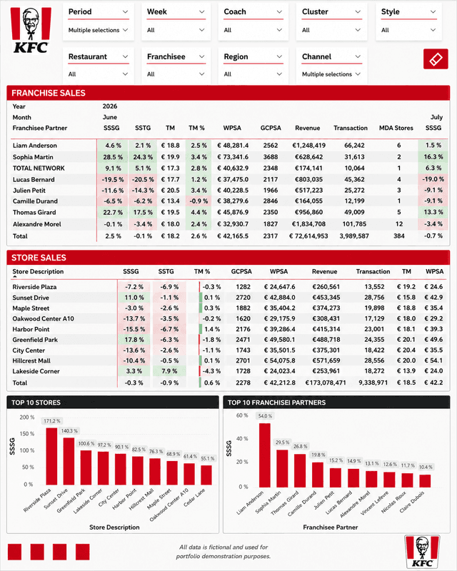 Store and franchisee performance dashboard