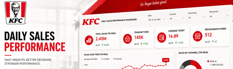 KFC Daily Sales Performance Dashboard preview