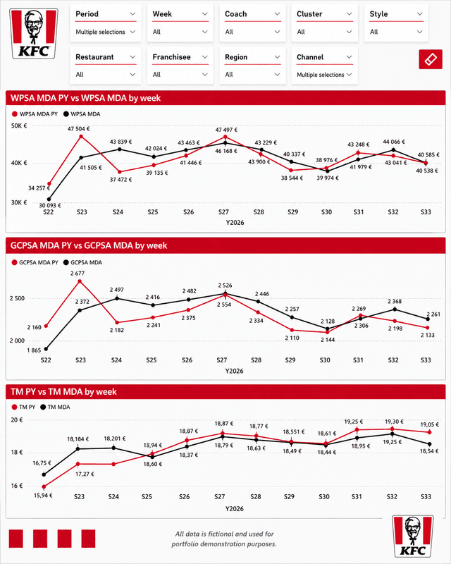 WPSA and GCPSA sales analysis dashboard
